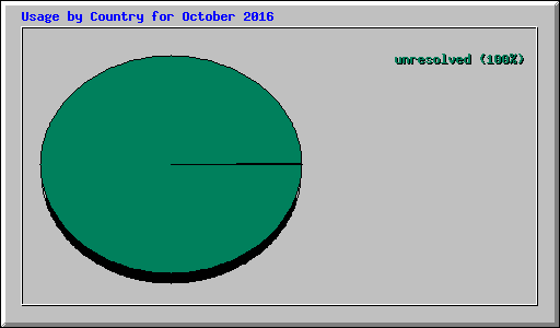 Usage by Country for October 2016