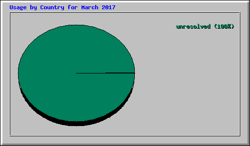 Usage by Country for March 2017