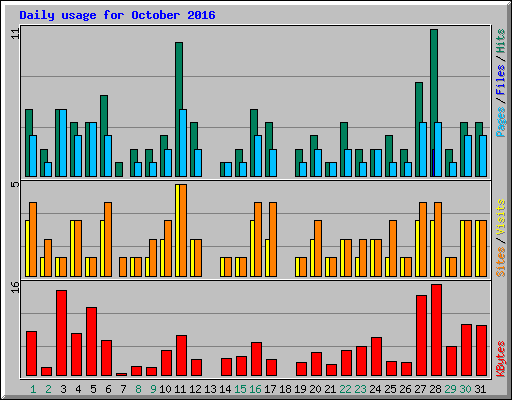 Daily usage for October 2016
