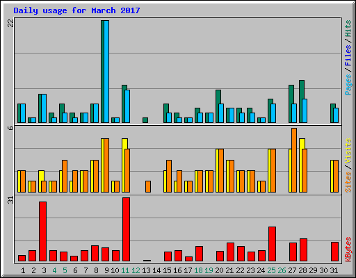 Daily usage for March 2017