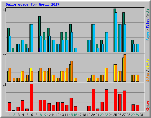Daily usage for April 2017