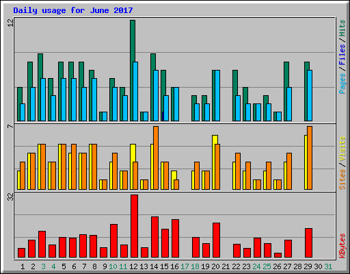Daily usage for June 2017