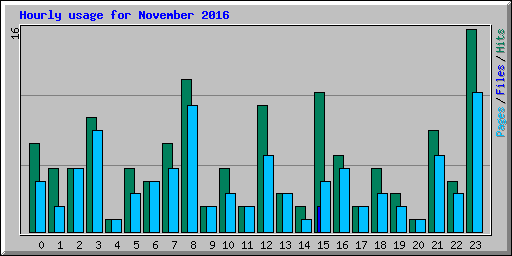 Hourly usage for November 2016