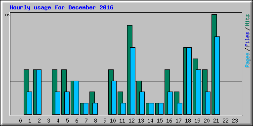 Hourly usage for December 2016