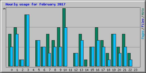 Hourly usage for February 2017