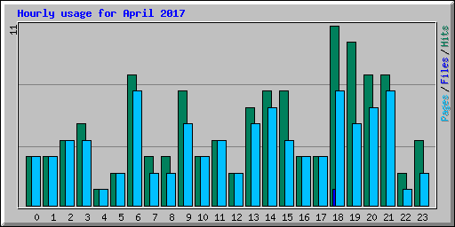 Hourly usage for April 2017
