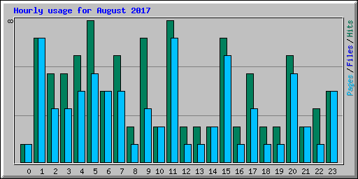Hourly usage for August 2017